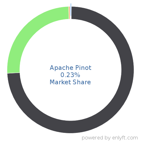 Apache Pinot market share in Online Analytical Processing (OLAP) is about 0.23%