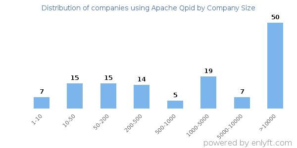Companies using Apache Qpid, by size (number of employees)