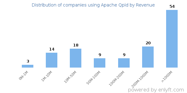 Apache Qpid clients - distribution by company revenue