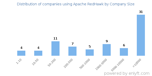 Companies using Apache RedHawk, by size (number of employees)