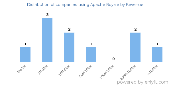 Apache Royale clients - distribution by company revenue