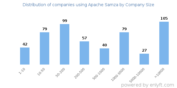 Companies using Apache Samza, by size (number of employees)