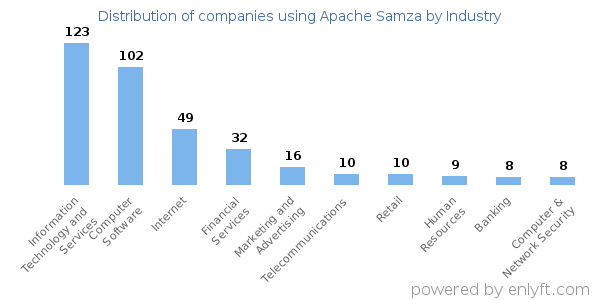 Companies using Apache Samza - Distribution by industry