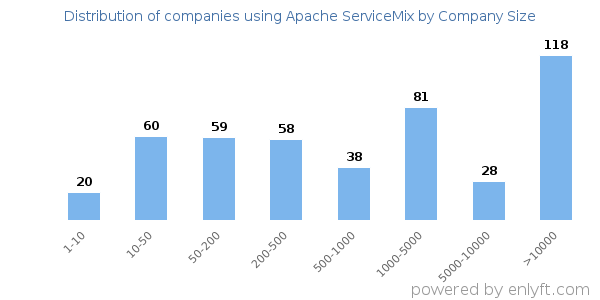 Companies using Apache ServiceMix, by size (number of employees)