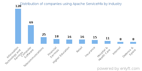 Companies using Apache ServiceMix - Distribution by industry