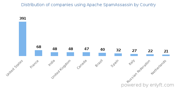 Apache SpamAssassin customers by country
