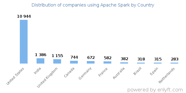 Apache Spark customers by country