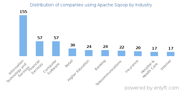 Companies using Apache Sqoop - Distribution by industry