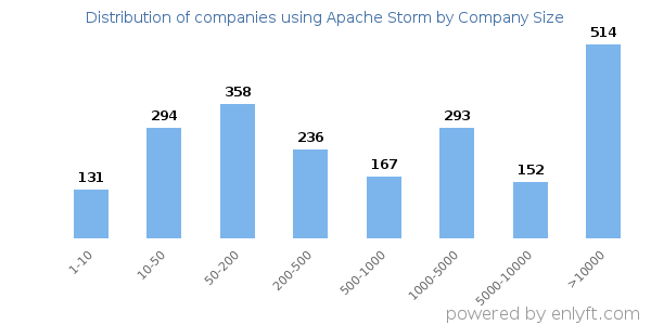 Companies using Apache Storm, by size (number of employees)