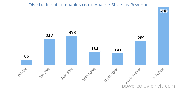 Apache Struts clients - distribution by company revenue