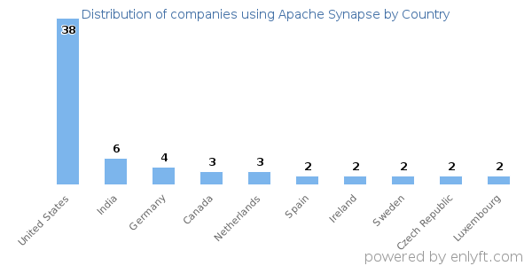 Apache Synapse customers by country