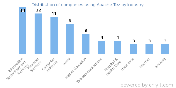 Companies using Apache Tez - Distribution by industry
