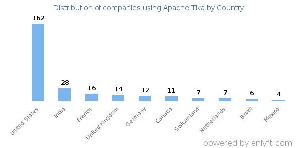 Apache Tika customers by country