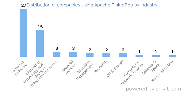 Companies using Apache TinkerPop - Distribution by industry