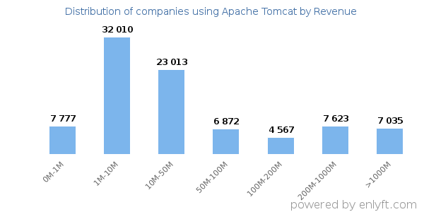 Apache Tomcat clients - distribution by company revenue