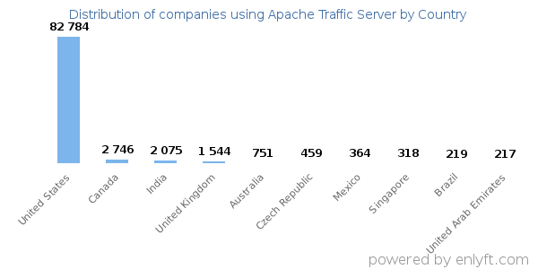Apache Traffic Server customers by country