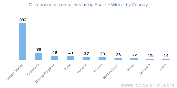 Apache Wicket customers by country