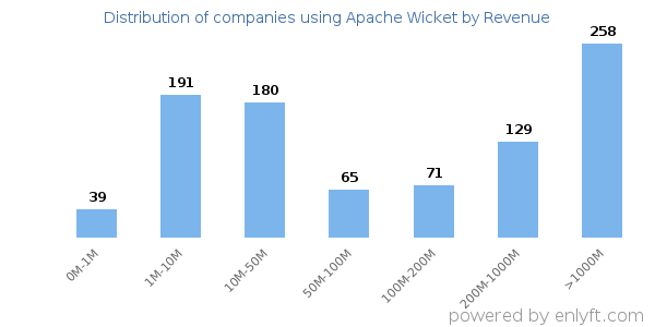 Apache Wicket clients - distribution by company revenue