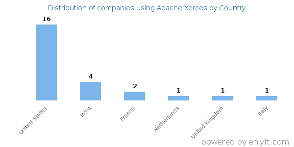 Apache Xerces customers by country