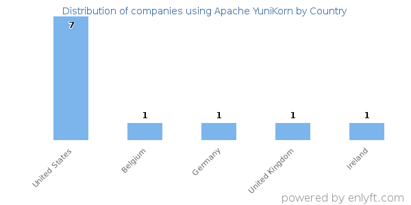 Apache YuniKorn customers by country