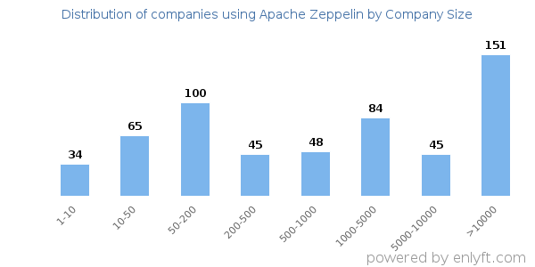 Companies using Apache Zeppelin, by size (number of employees)