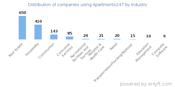 Companies using Apartments247 - Distribution by industry