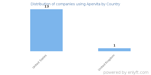 Apervita customers by country
