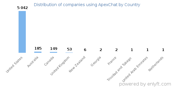 ApexChat customers by country