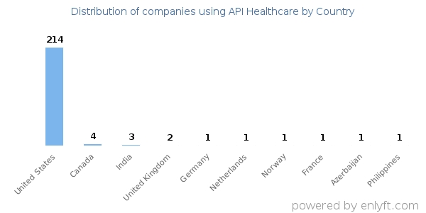 API Healthcare customers by country