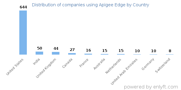 Apigee Edge customers by country