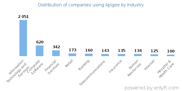 Companies using Apigee - Distribution by industry