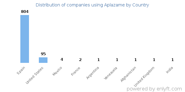 Aplazame customers by country