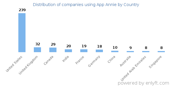 App Annie customers by country