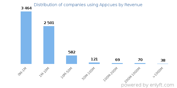 Appcues clients - distribution by company revenue