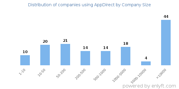 Companies using AppDirect, by size (number of employees)
