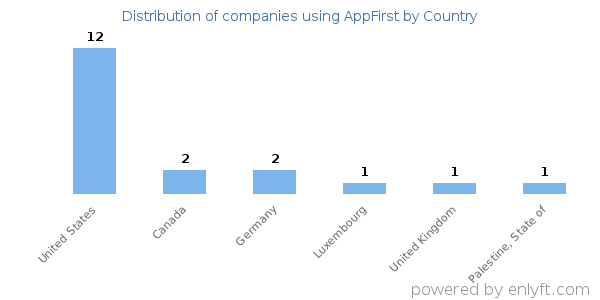 AppFirst customers by country