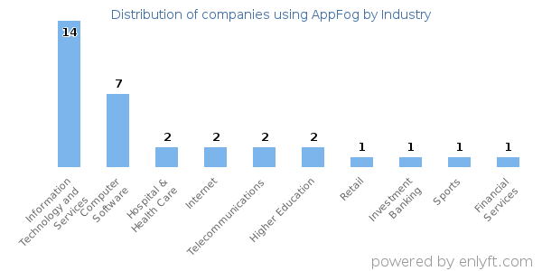 Companies using AppFog - Distribution by industry