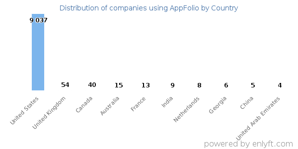 AppFolio customers by country
