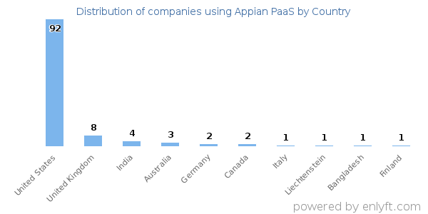 Appian PaaS customers by country