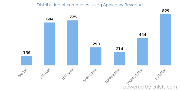 Appian clients - distribution by company revenue