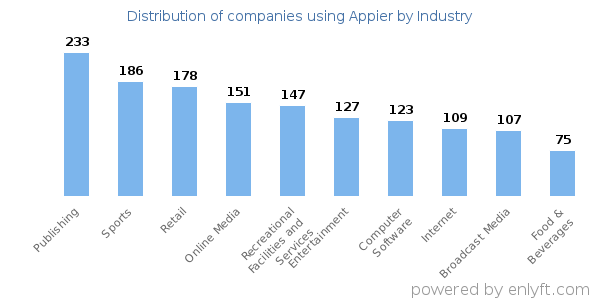 Companies using Appier - Distribution by industry
