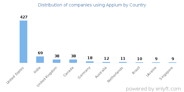 Appium customers by country