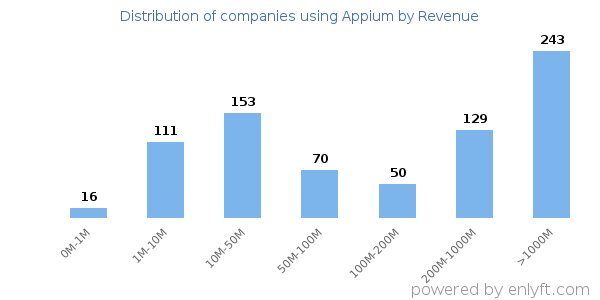 Appium clients - distribution by company revenue