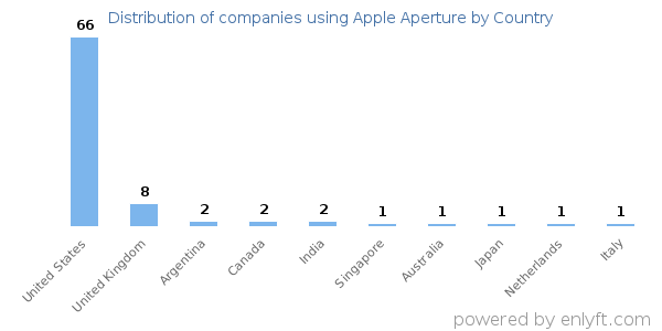Apple Aperture customers by country