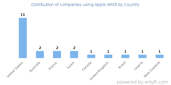 Apple ARKit customers by country
