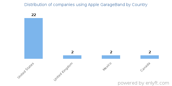 Apple GarageBand customers by country