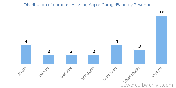 Apple GarageBand clients - distribution by company revenue