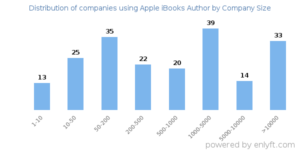 Companies using Apple iBooks Author, by size (number of employees)