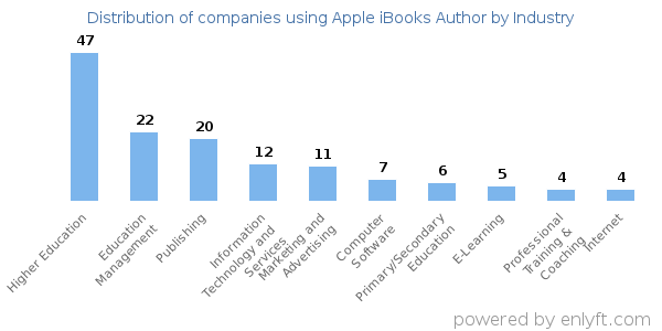 Companies using Apple iBooks Author - Distribution by industry