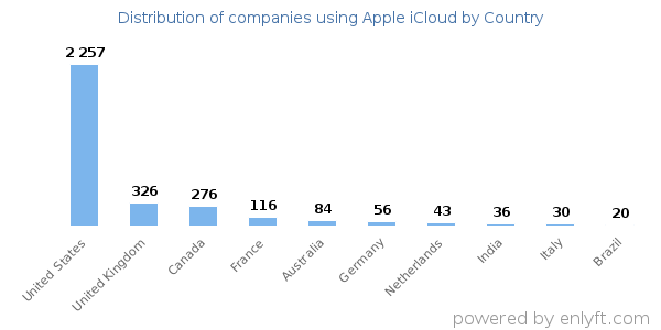 Apple iCloud customers by country